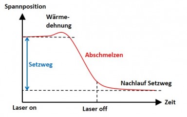 Setzweg DE