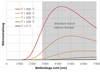 IRradiation DE