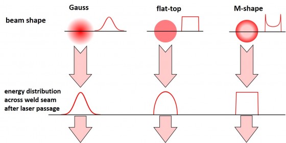 Beamprofiles EN