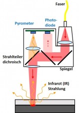 Pyrometer DE