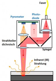 Pyrometer DE