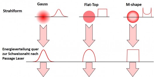 Beamprofiles DE